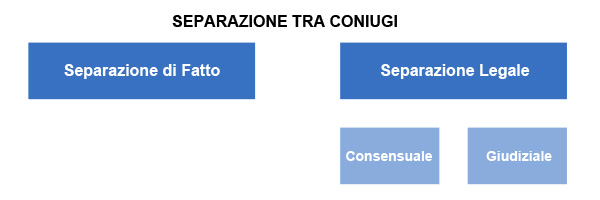 Tipi di separazione tra coniugi Tipi di separazione tra coniugi