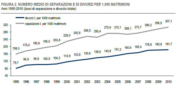 è , sarà Valentino ... Numero-separazioni-divorzi-italia-2010-istat